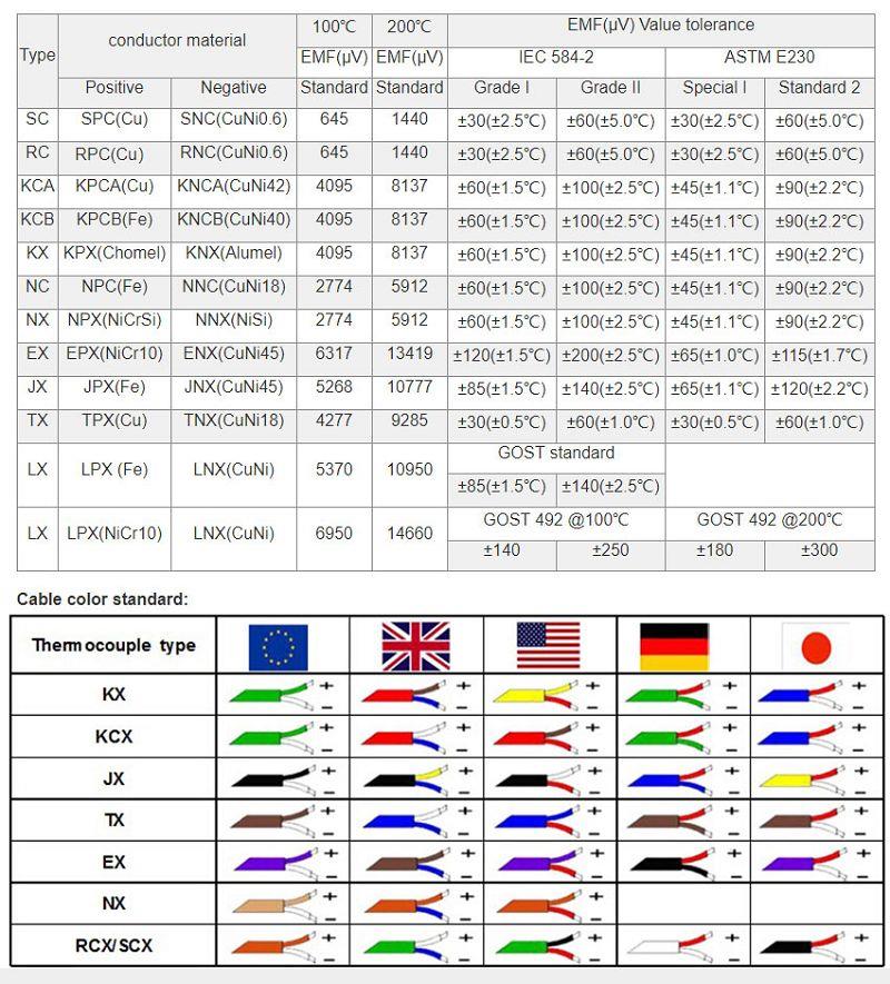Thermocouple Extension Cable color standard